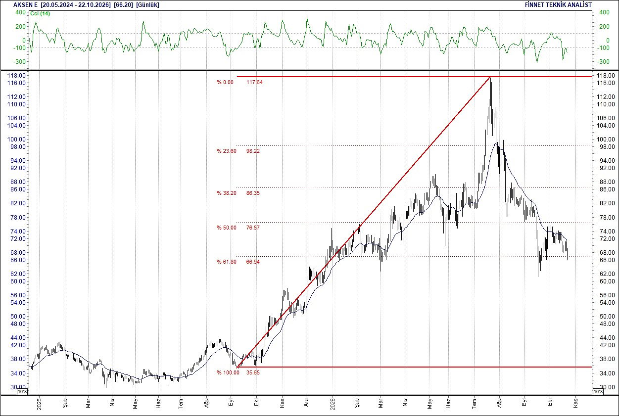 BIST 100 hisselerinin teknik analizi-2