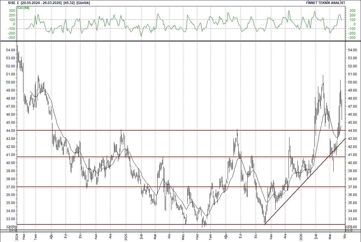 BIST 100 hisselerinin teknik analizi-15