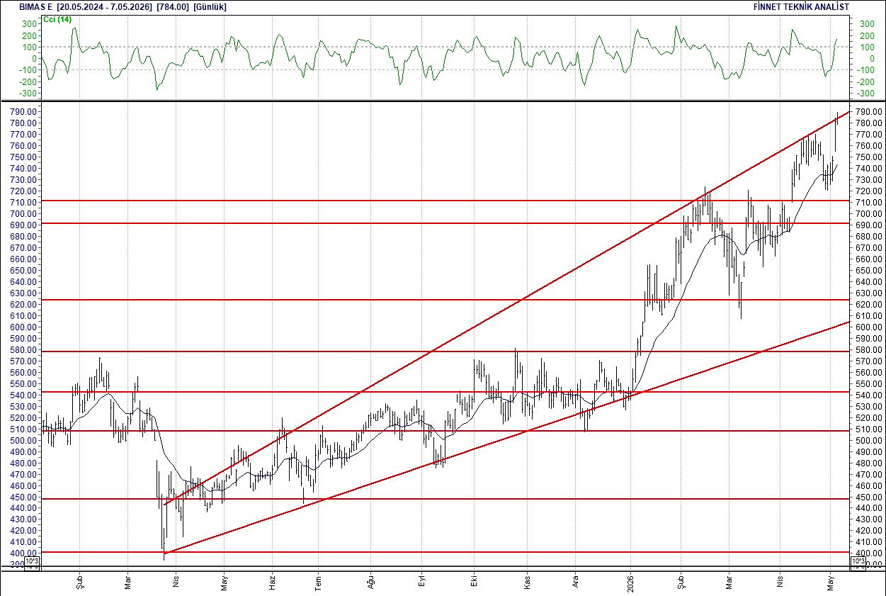 BIST 100 hisselerinin teknik analizi-3