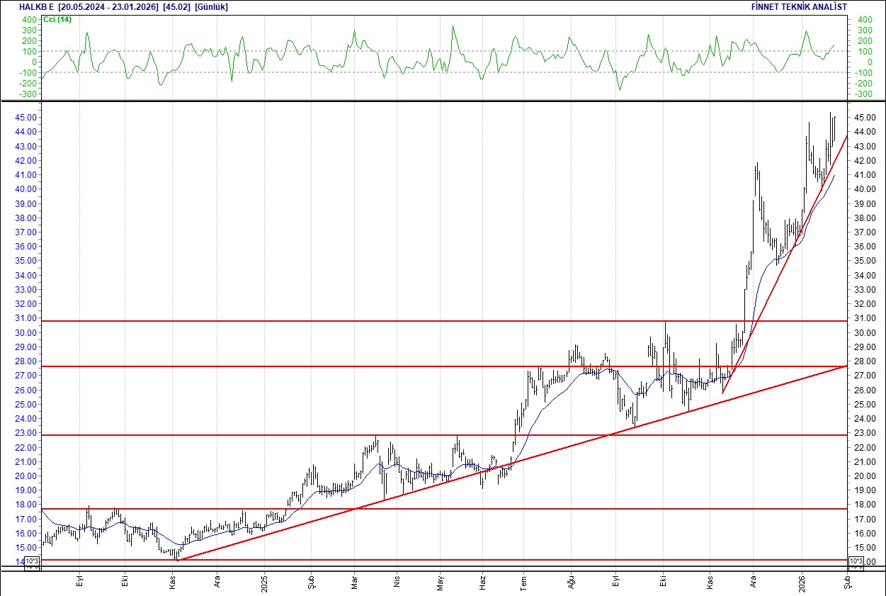 BIST 100 hisselerinin teknik analizi-7