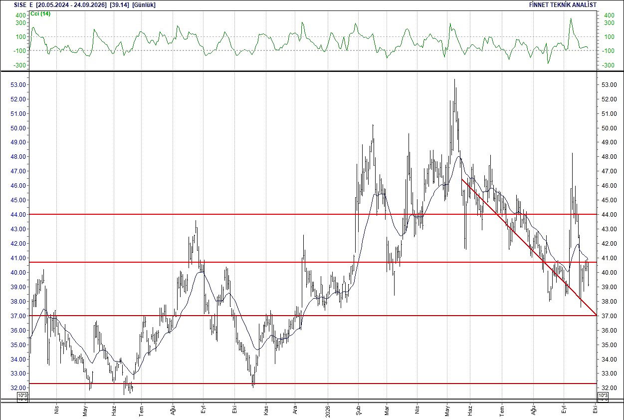 BIST 100 hisselerinin teknik analizi-14
