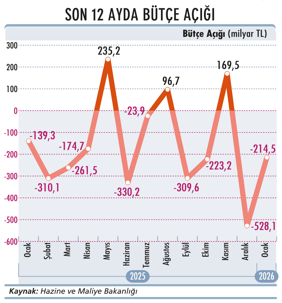 Dış açık 2026’ya yüzde 11,6 artışla başladı-2
