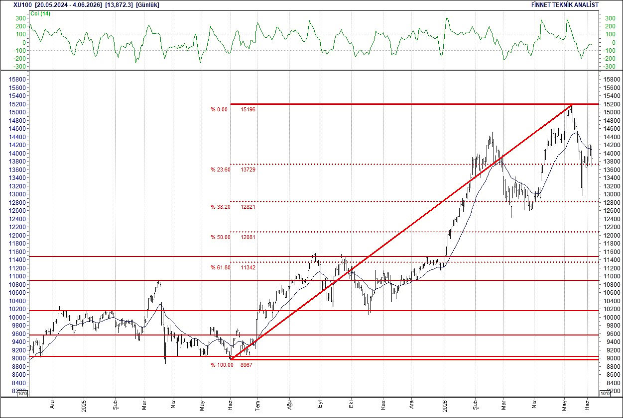 BIST 100 hisselerinin teknik analizi-1
