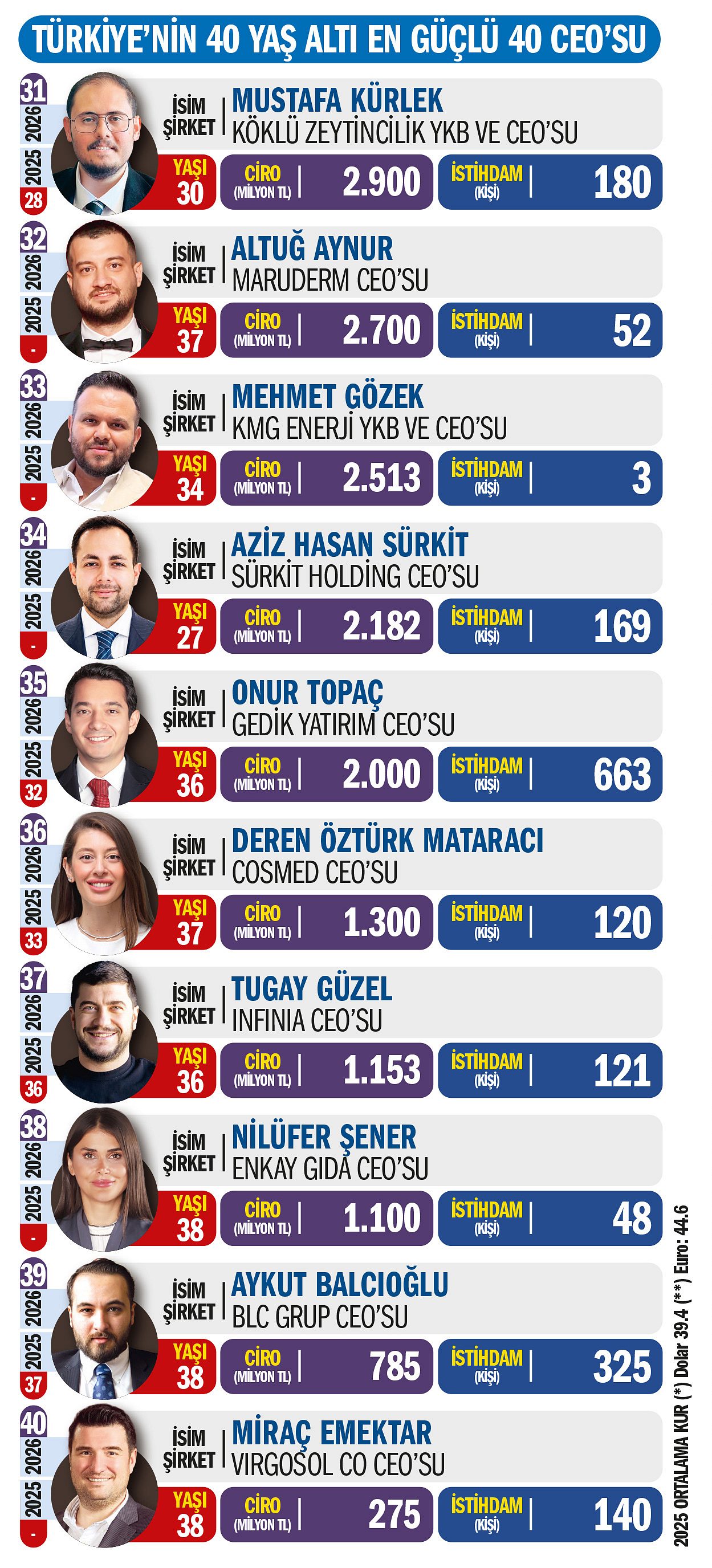 Türkiye'nin 40 Yaş Altı En Güçlü 40 CEO'su açıklandı-4