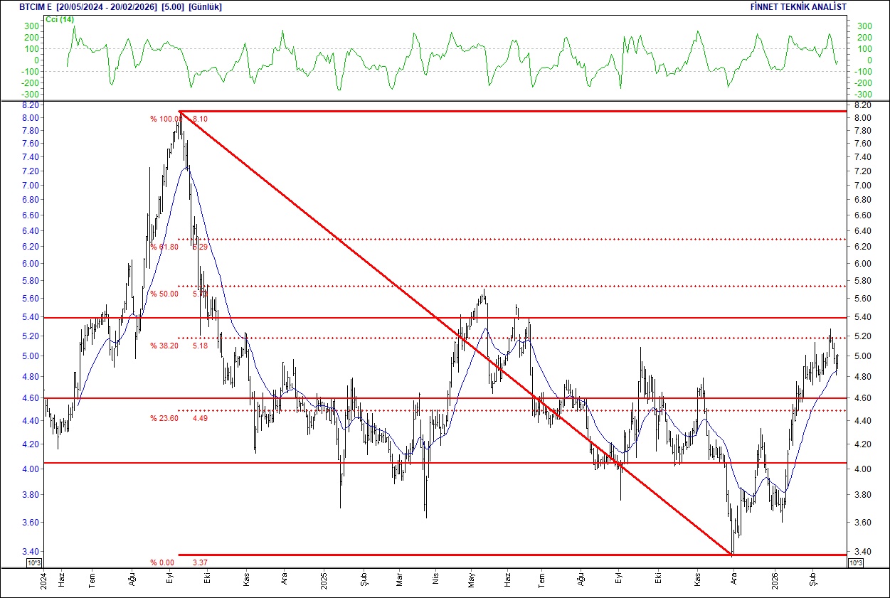 BIST 100 hisselerinin teknik analizi-5