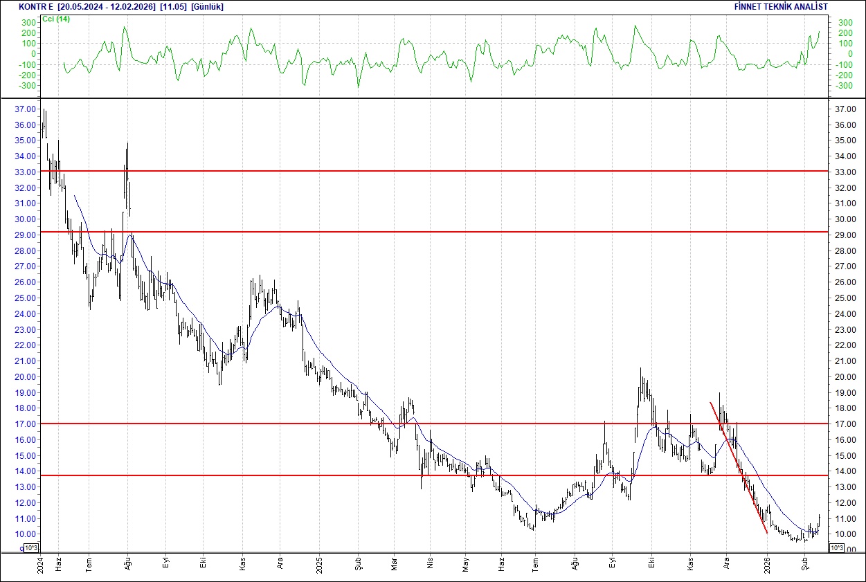 BIST 100 hisselerinin teknik analizi-11
