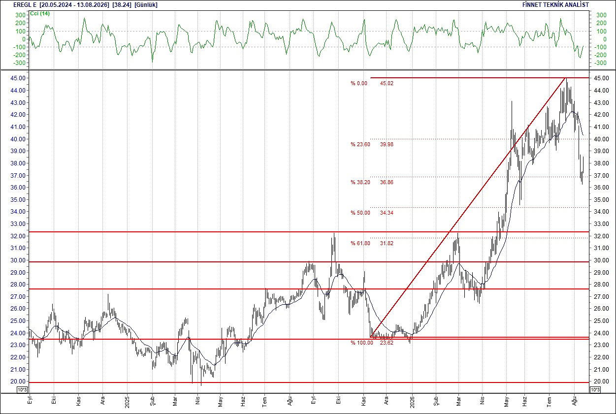 BIST 100 hisselerinin teknik analizi-5