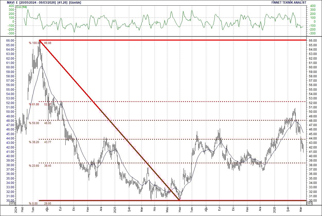 BIST 100 hisselerinin teknik analizi-13