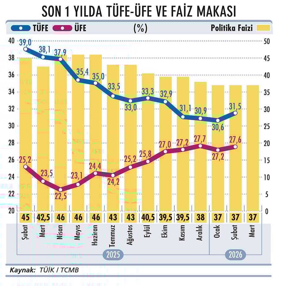Enflasyon hedefini bu kez de ‘savaş’ vurdu-1