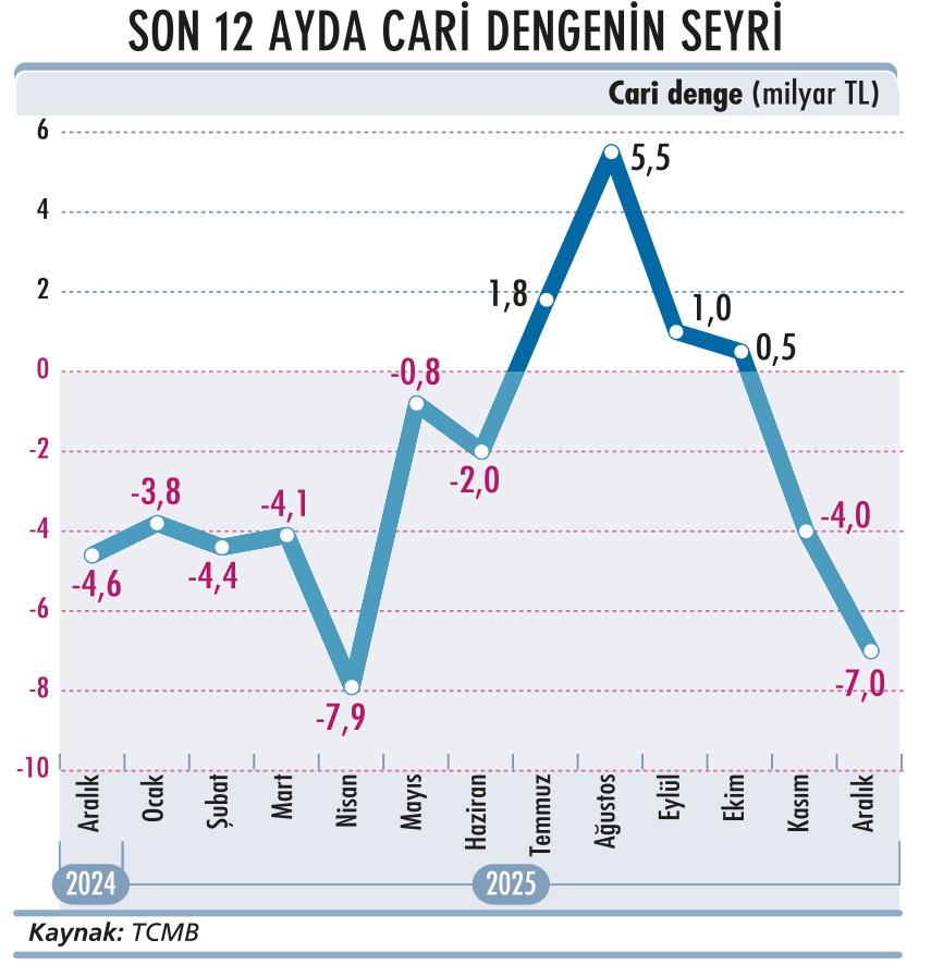 Dış açık 2026’ya yüzde 11,6 artışla başladı-4