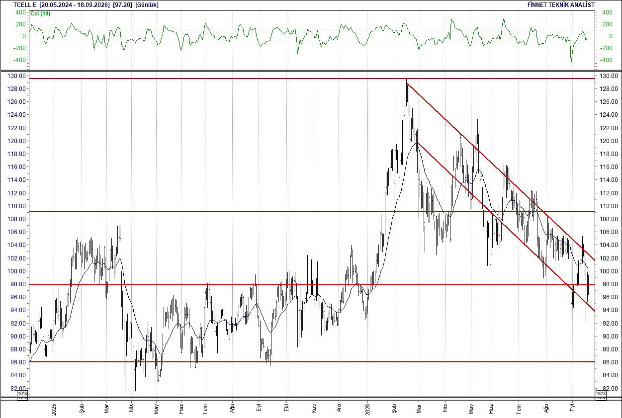 BIST 100 hisselerinin teknik analizi-15