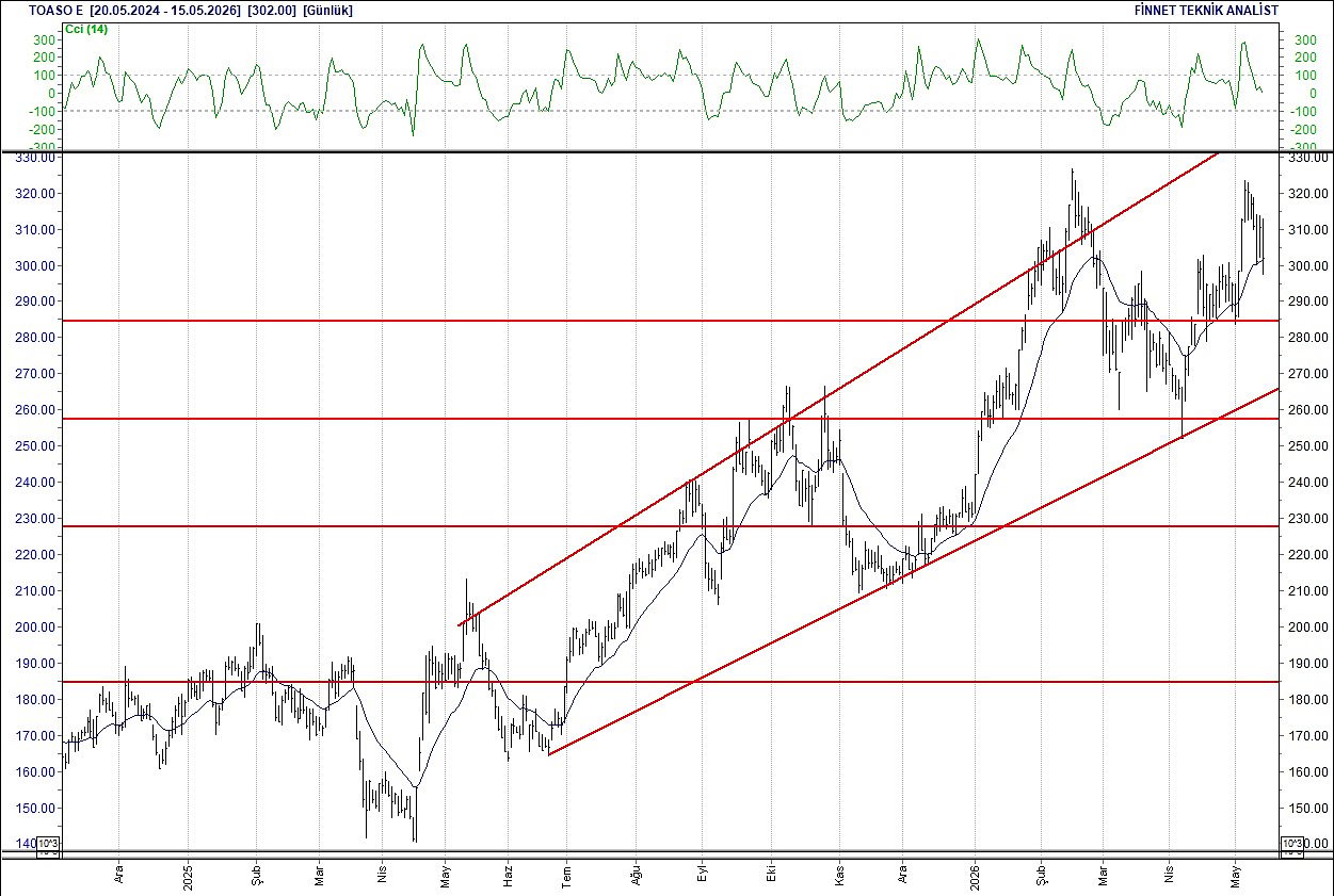 BIST 100 hisselerinin teknik analizi-17