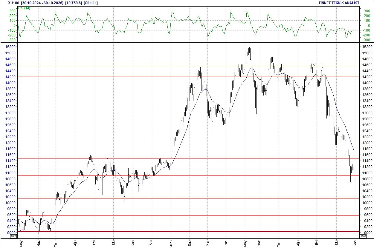 BIST 100 hisselerinin teknik analizi-1
