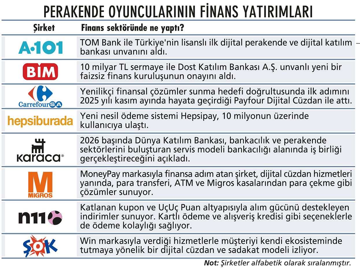 Perakende sektöründe finans yarışı hızlanıyor-1
