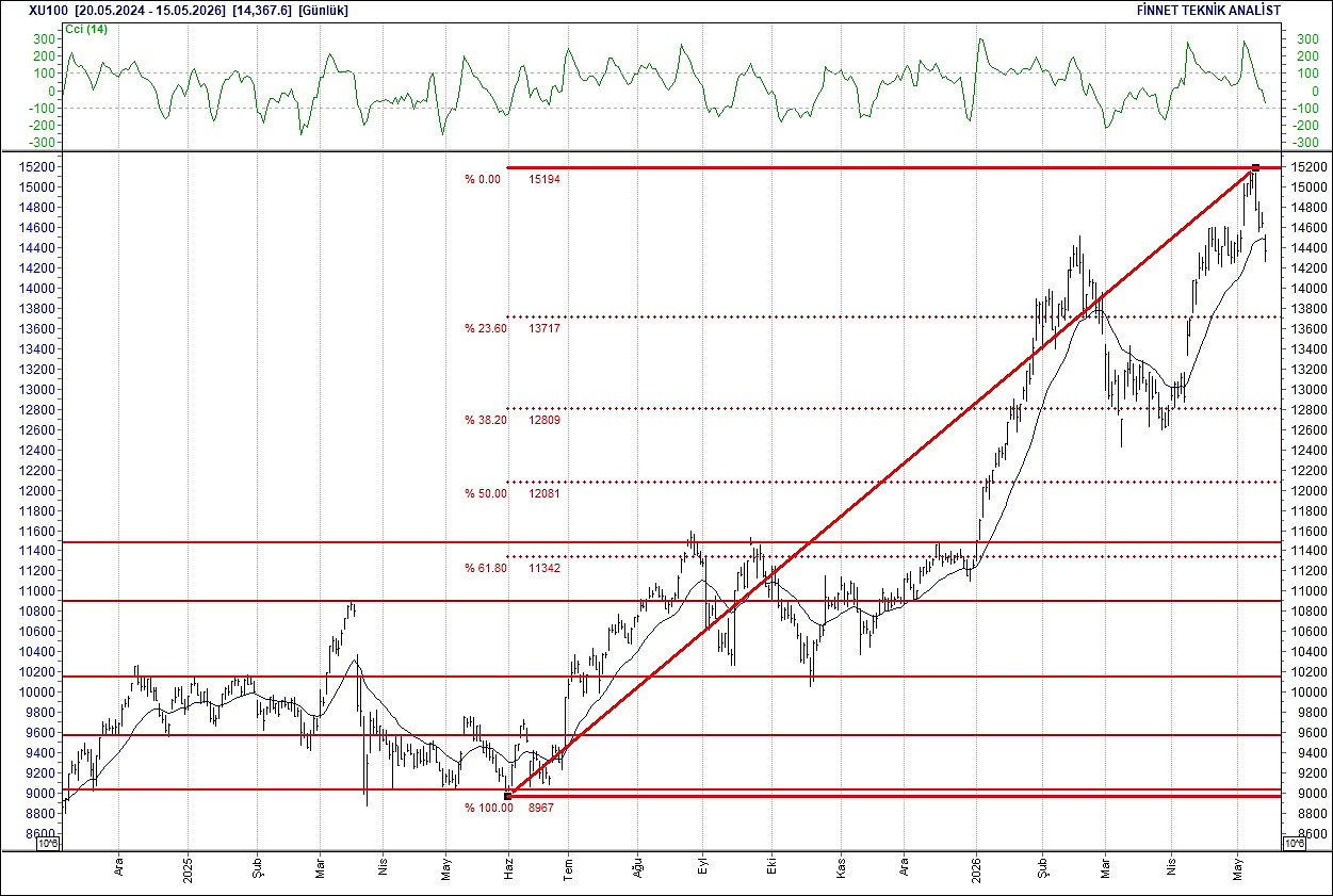 BIST 100 hisselerinin teknik analizi-1