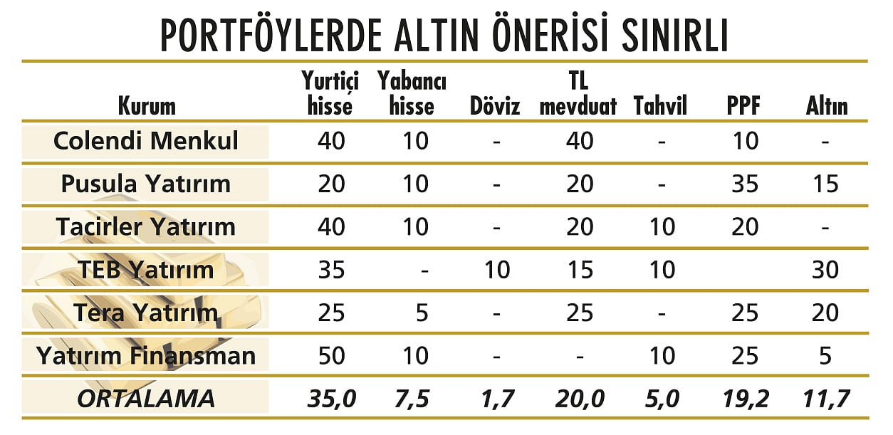 Altın yatırımcısı sonbaharı bekleyecek-5