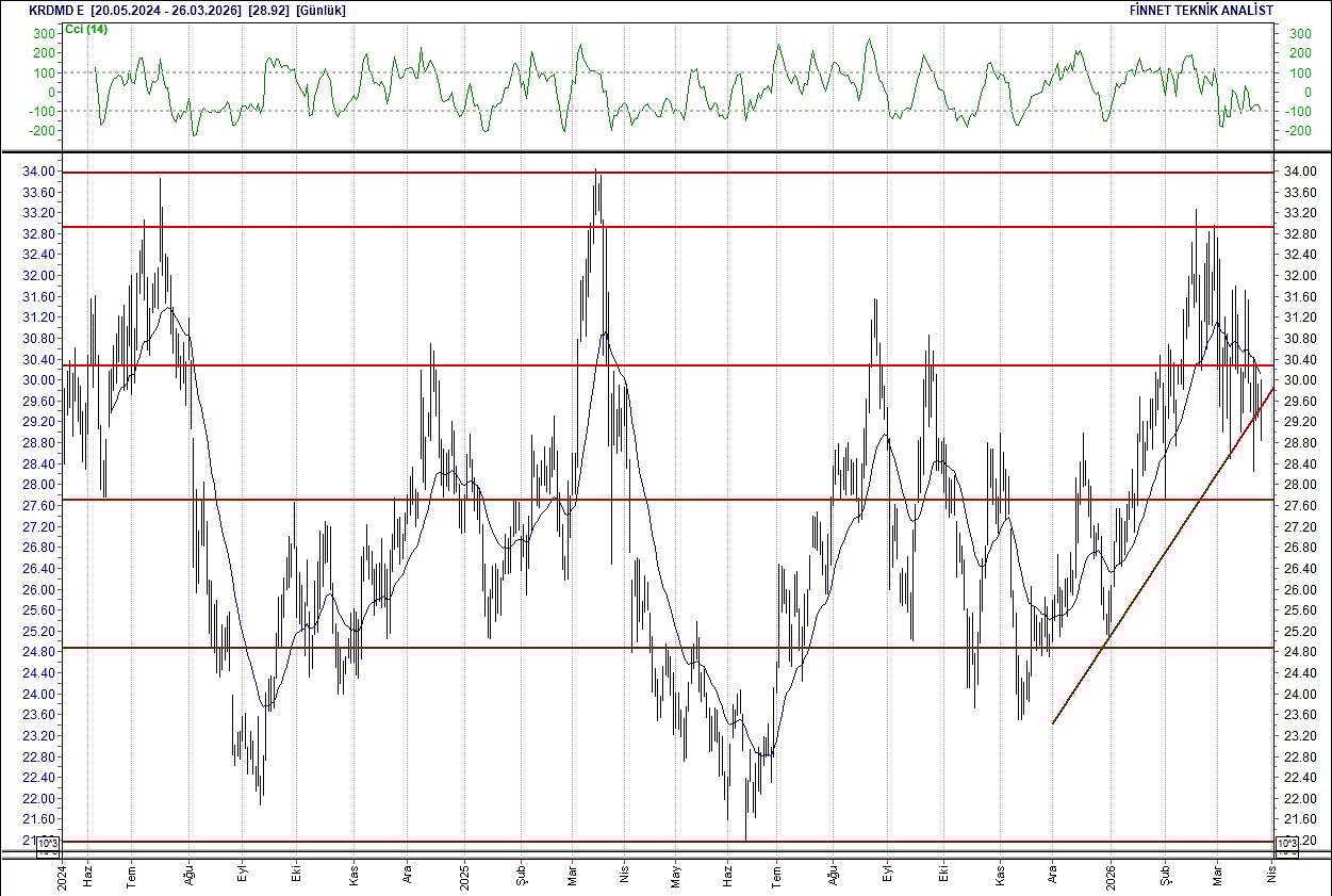 BIST 100 hisselerinin teknik analizi-9