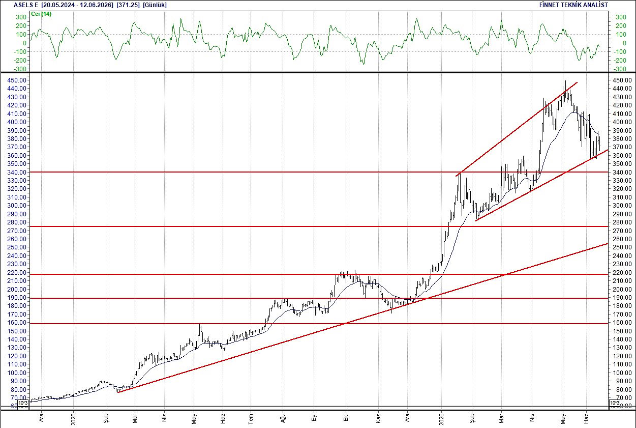 BIST 100 hisselerinin teknik analizi-4