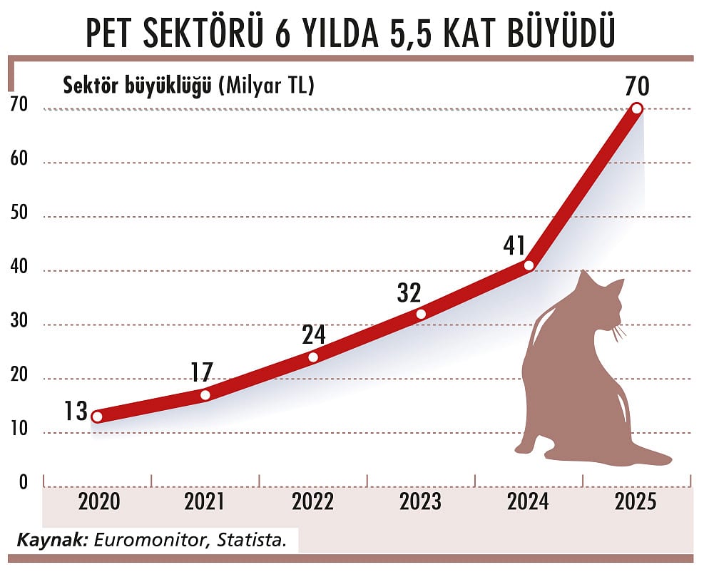 Pet ekonomisi yeni markalar ile büyüyor-1