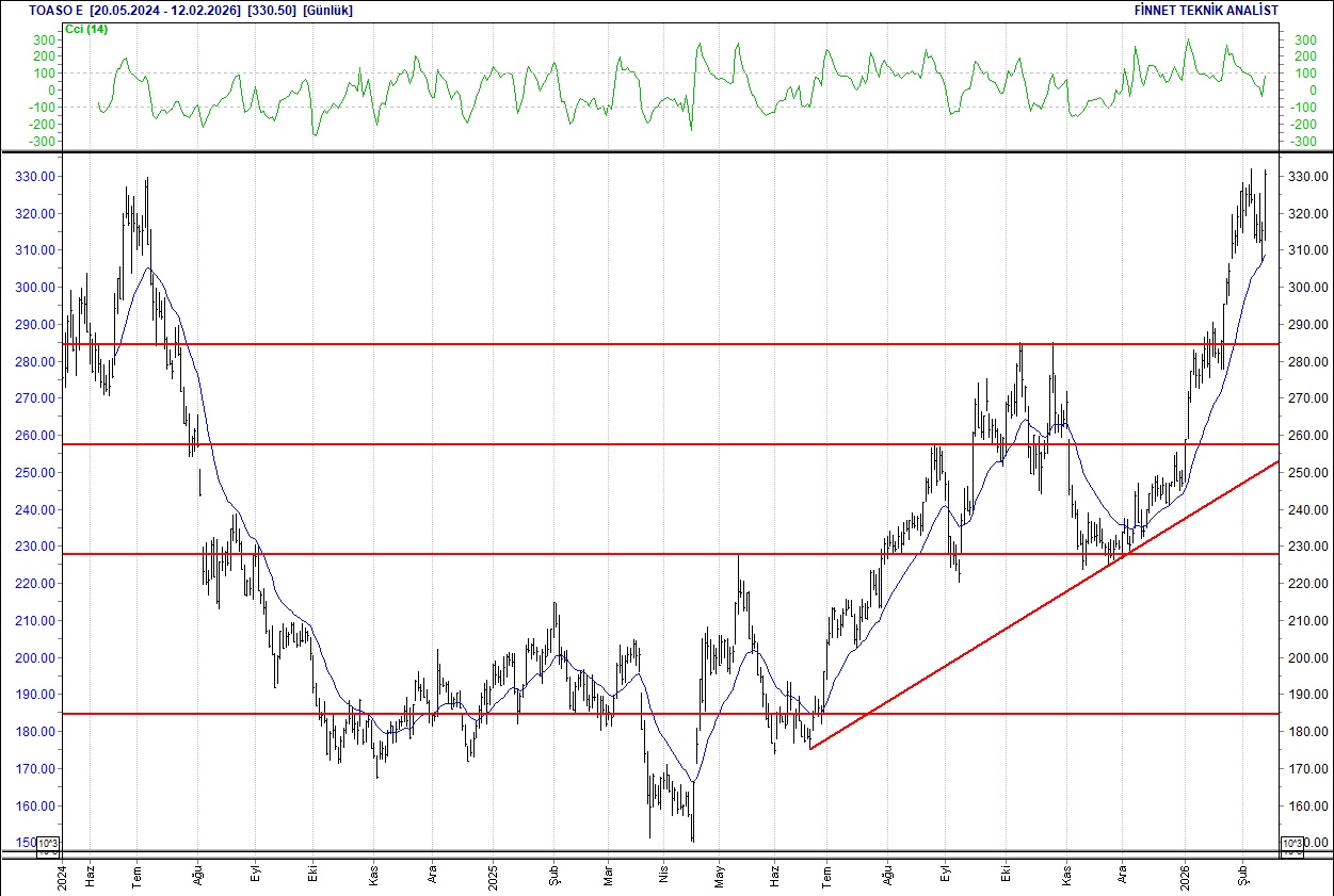 BIST 100 hisselerinin teknik analizi-16