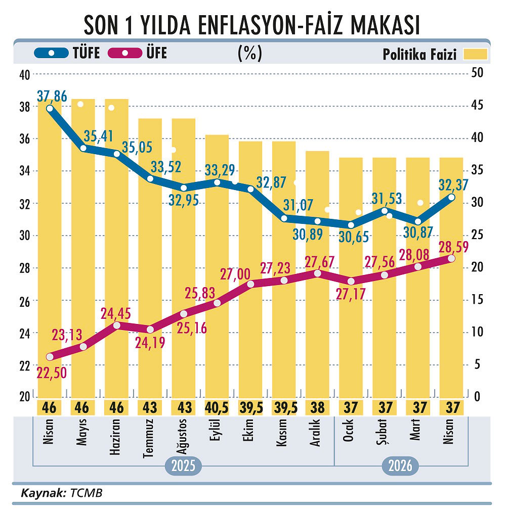 İran savaşı enflasyon hedeflerini vurdu-1