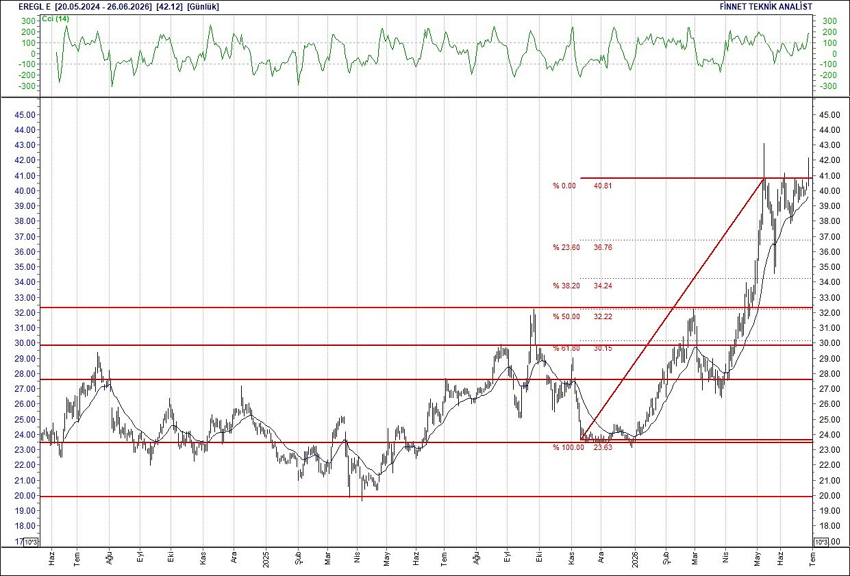 BIST 100 hisselerinin teknik analizi-7