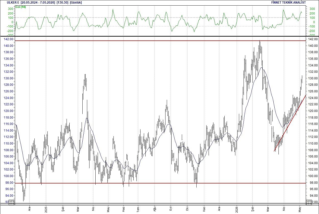 BIST 100 hisselerinin teknik analizi-18
