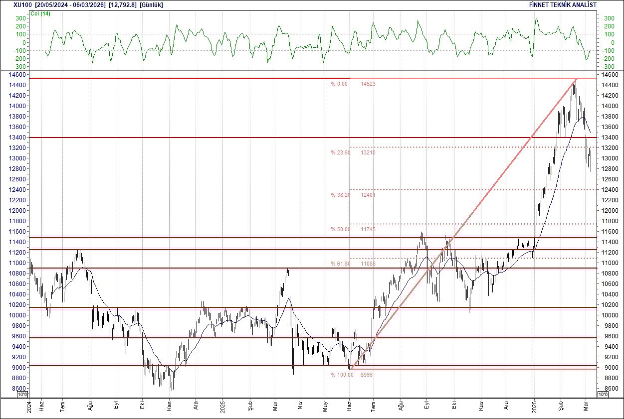 BIST 100 hisselerinin teknik analizi-1