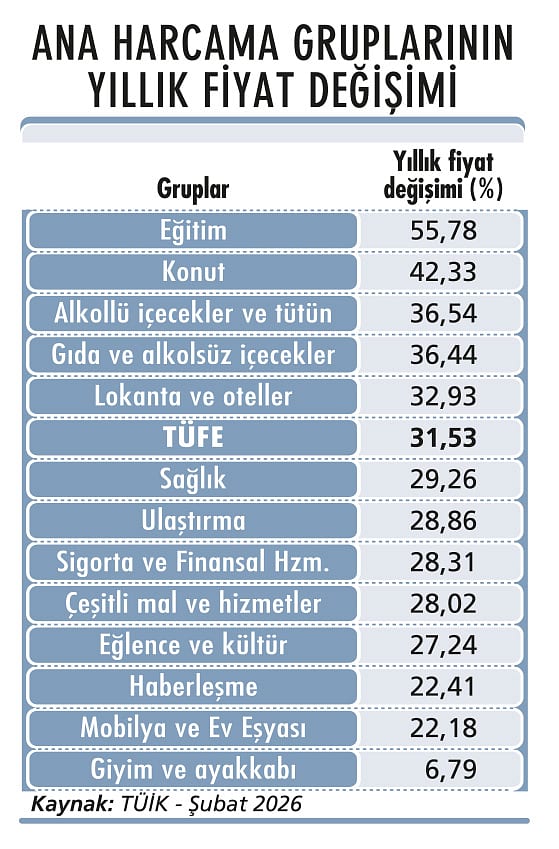 Enflasyon hedefini bu kez de ‘savaş’ vurdu-2