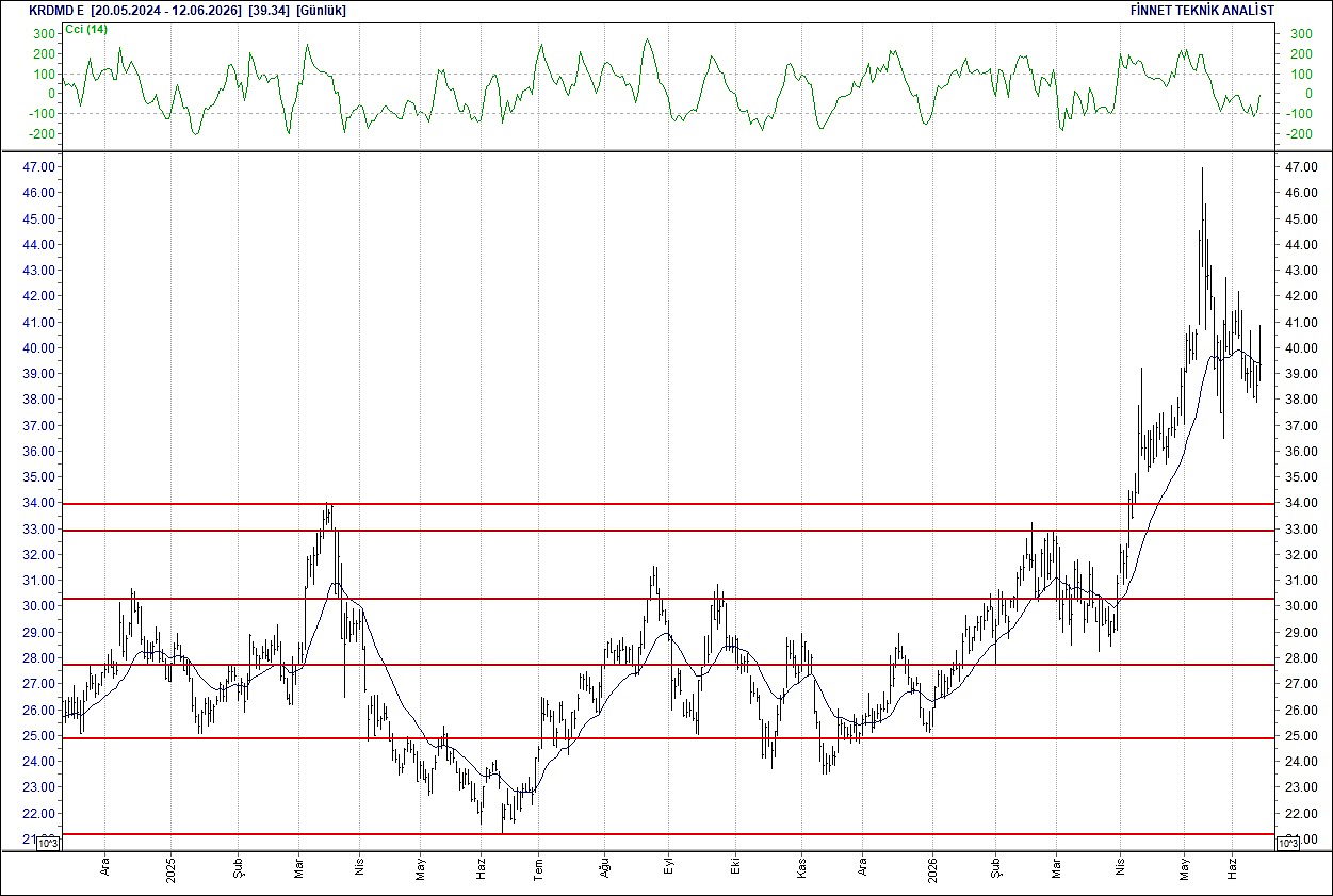 BIST 100 hisselerinin teknik analizi-11