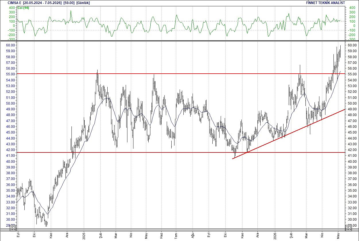 BIST 100 hisselerinin teknik analizi-7
