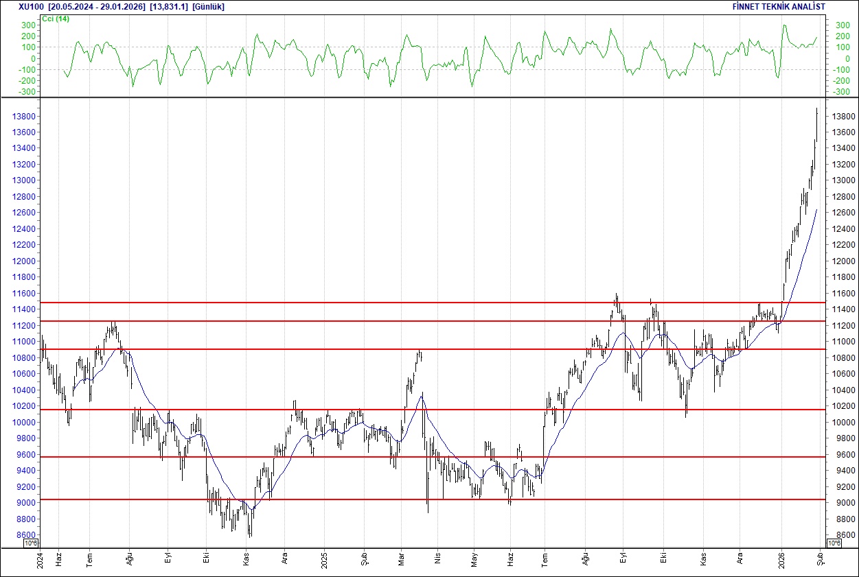 BIST 100 hisselerinin teknik analizi-1