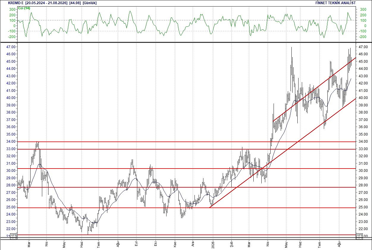 BIST 100 hisselerinin teknik analizi-10