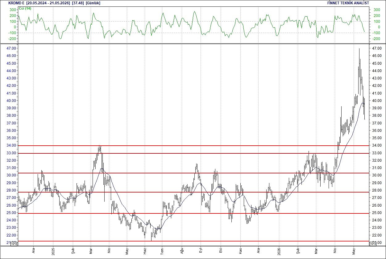 BIST 100 hisselerinin teknik analizi-8