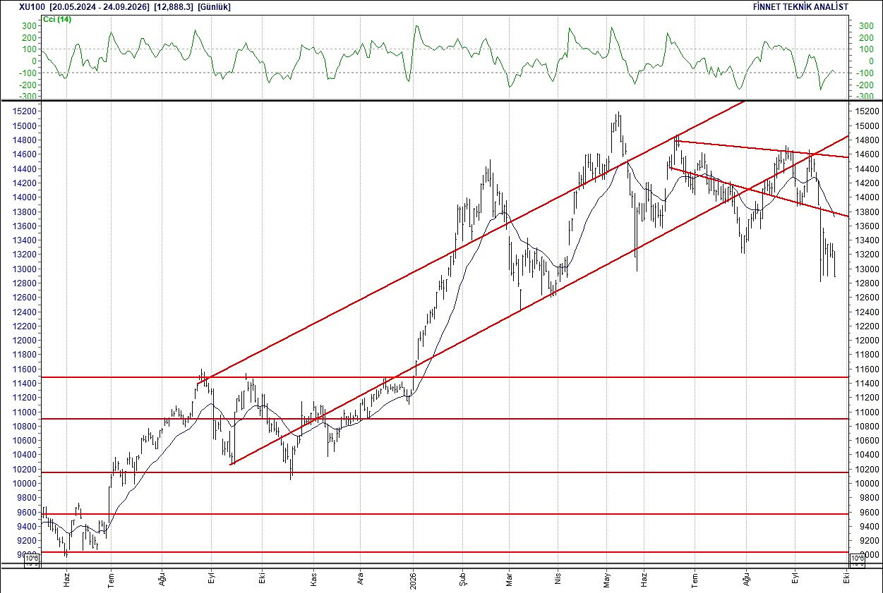 BIST 100 hisselerinin teknik analizi-1