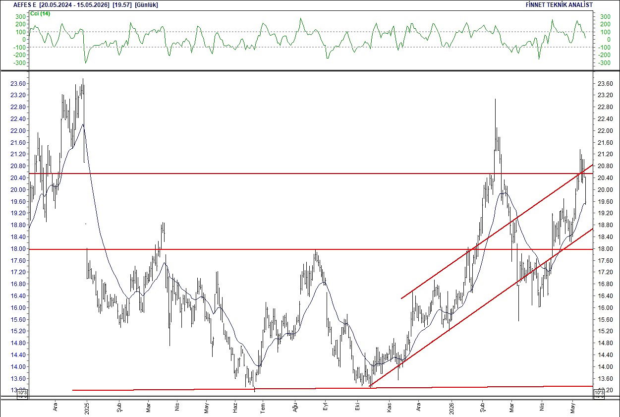 BIST 100 hisselerinin teknik analizi-2