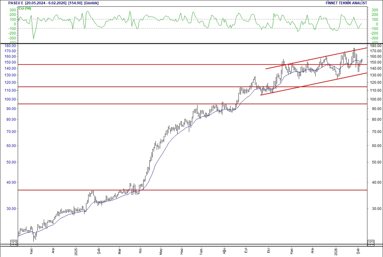 BIST 100 hisselerinin teknik analizi-9