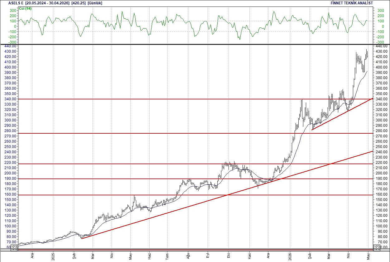 BIST 100 hisselerinin teknik analizi-4