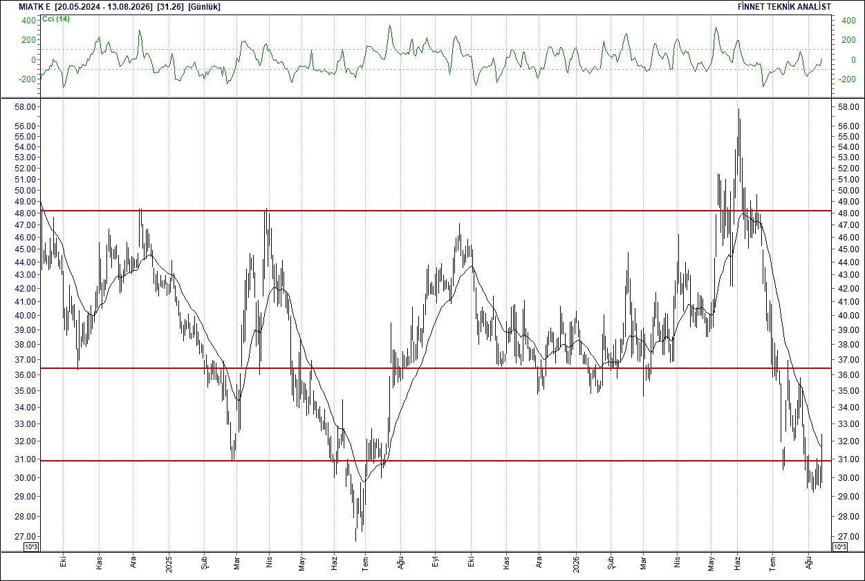 BIST 100 hisselerinin teknik analizi-12