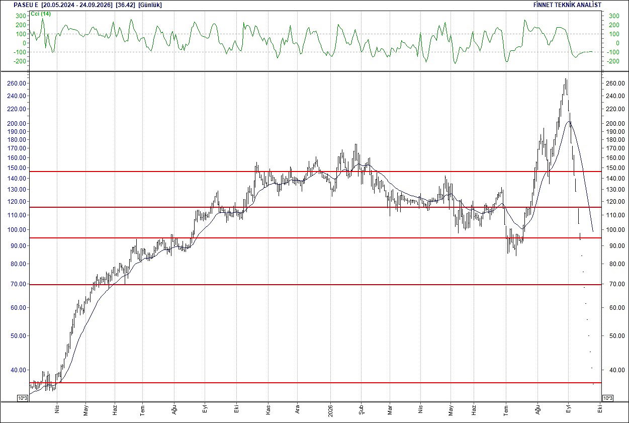 BIST 100 hisselerinin teknik analizi-11