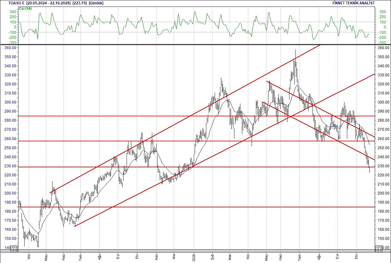 BIST 100 hisselerinin teknik analizi-14