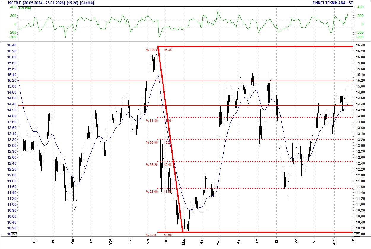 BIST 100 hisselerinin teknik analizi-8