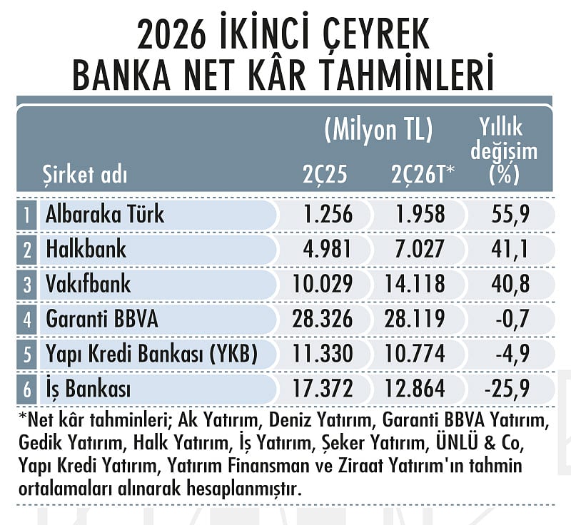 70 şirkette ikinci çeyrek net kâr beklentileri-1