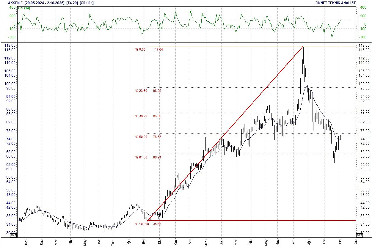 BIST 100 hisselerinin teknik analizi-3