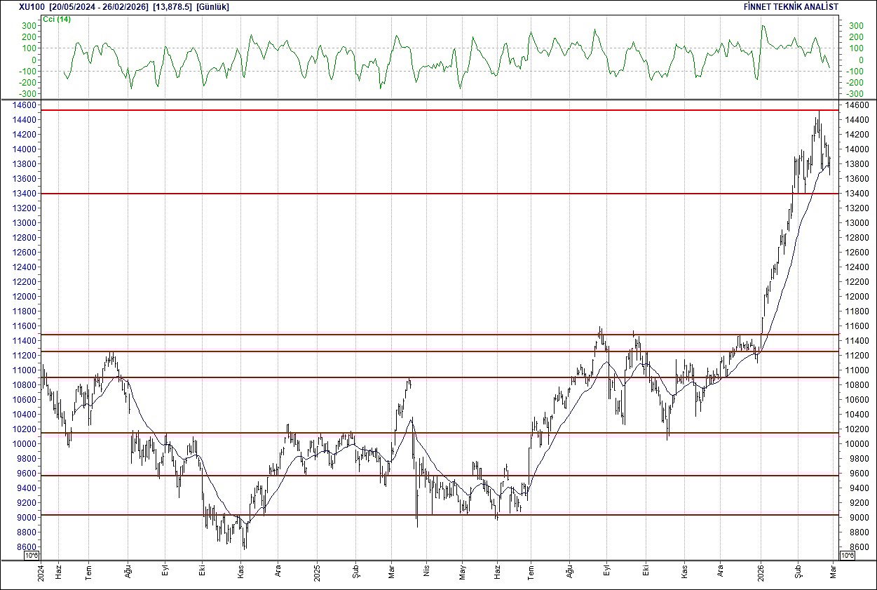 BIST 100 hisselerinin teknik analizi-1