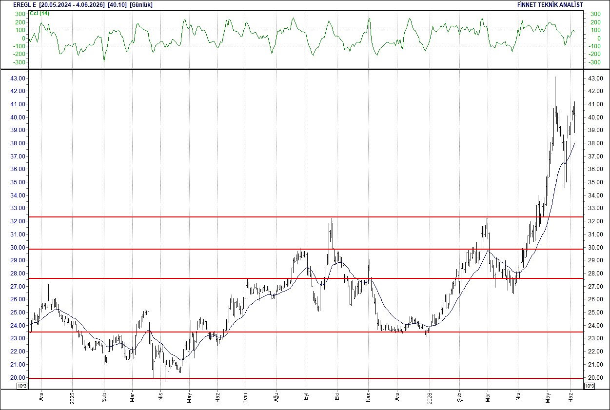 BIST 100 hisselerinin teknik analizi-7