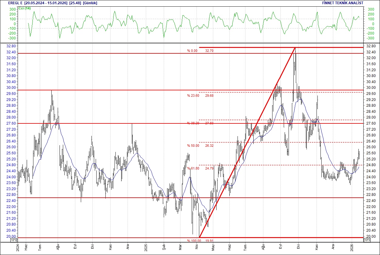 BIST 100 hisselerinin teknik analizi-5