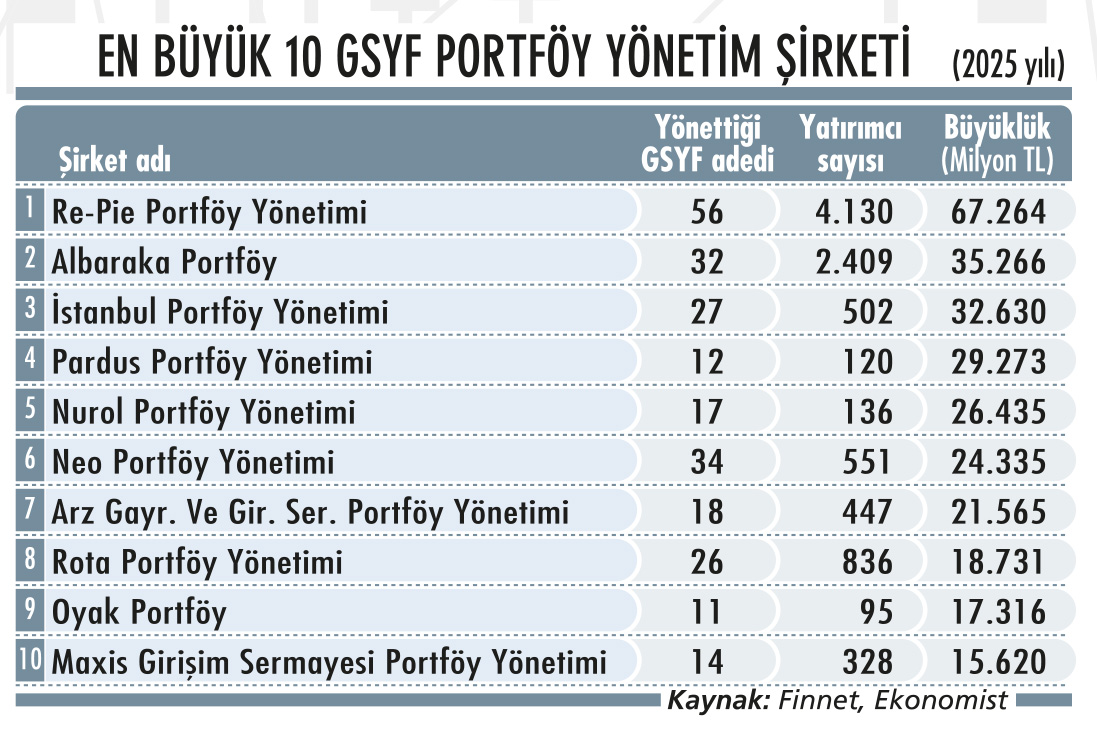 GSYF’ler 700 milyar TL büyüklük hedefliyor-1