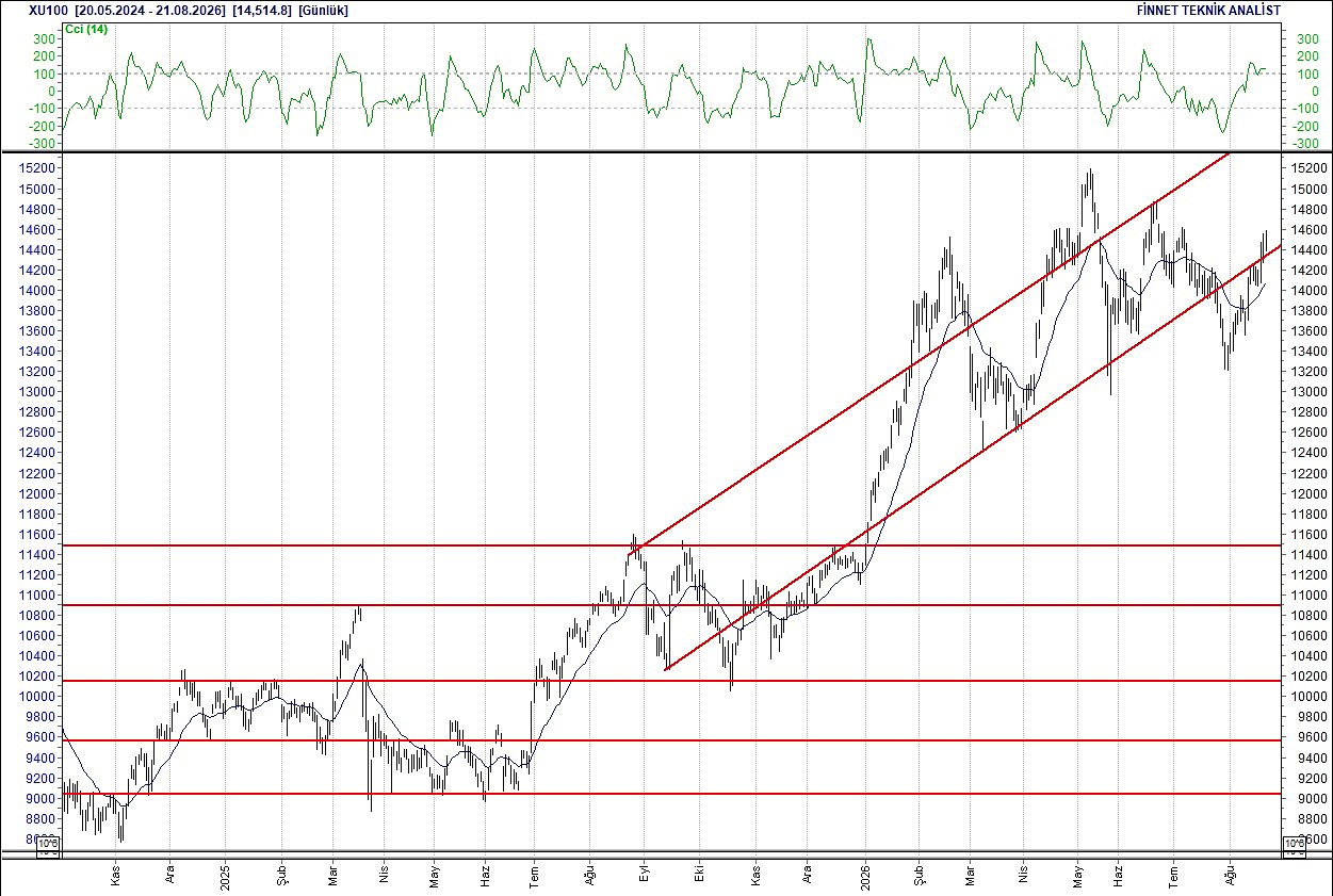 BIST 100 hisselerinin teknik analizi-1