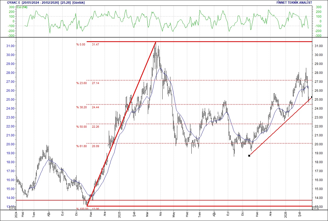 BIST 100 hisselerinin teknik analizi-11